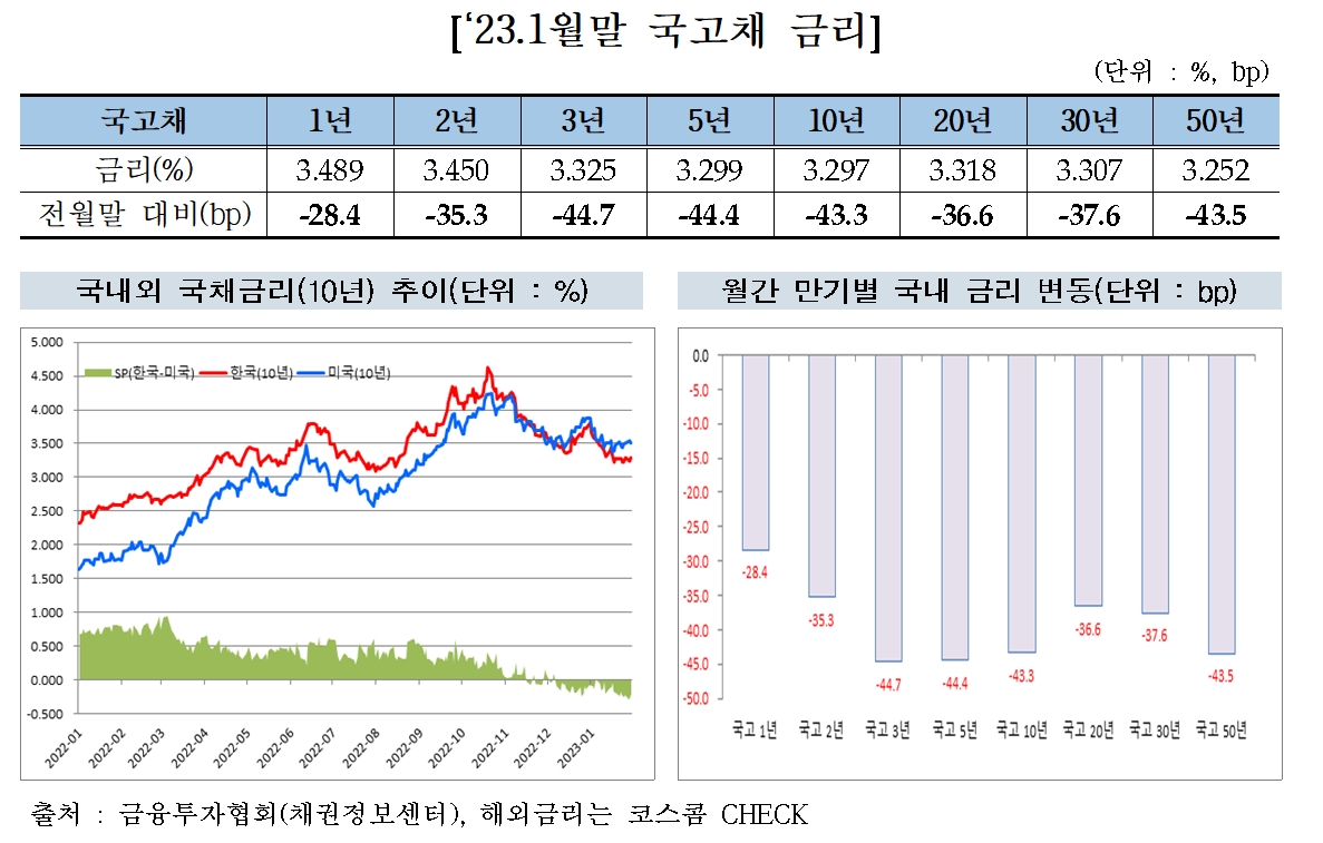 2023년 1월말 국고채 금리 / 자료출처= 금융투자협회(2023.02.10)