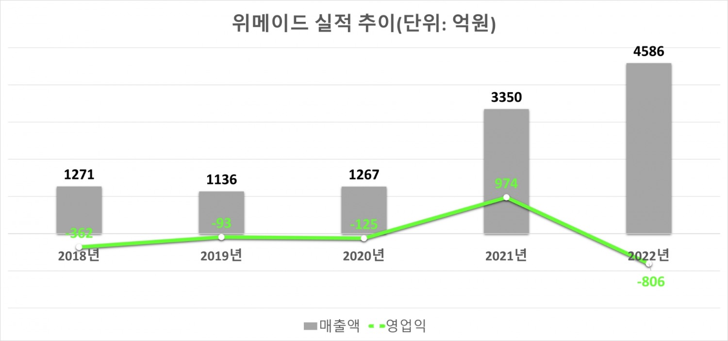 위메이드 연간 실적 추이. 자료=위메이드