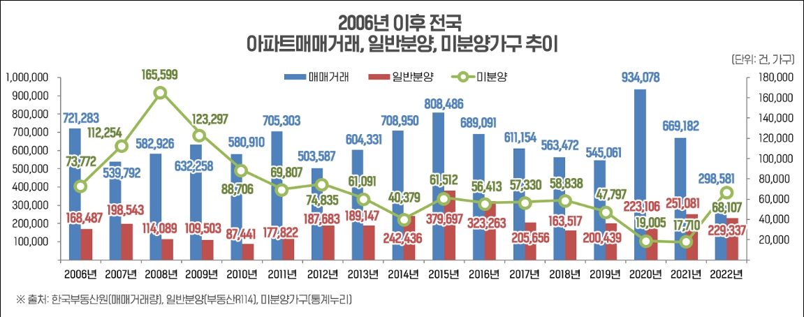 2006년 아파트 매매거래, 일반분양, 미분양가구 추이 / 자료제공=부동산인포