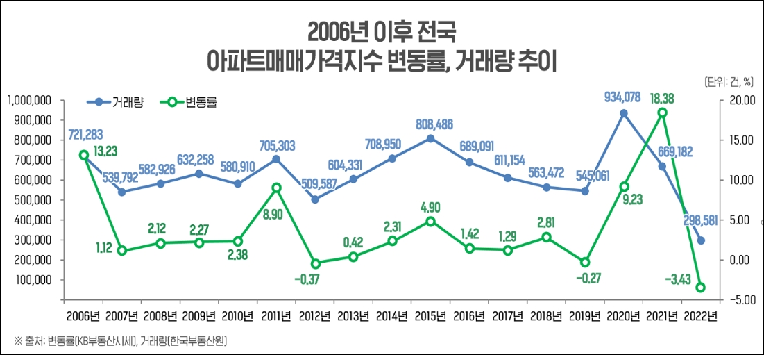 2006년 이후 전국 아파트매매가격지수 변동률, 거래량 추이 / 자료제공=부동산인포