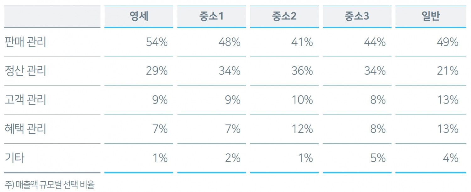 판매자 매출액 규모 별 가장 만족스러운 네이버페이 서비스. /자료제공=네이버파이낸셜