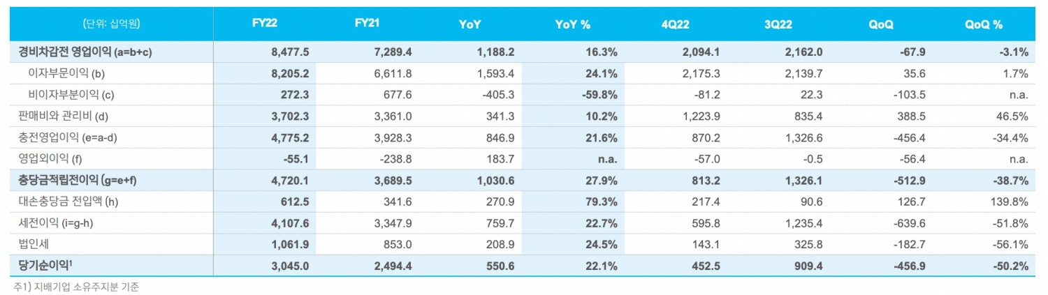신한은행 손익 현황./자료=신한금융그룹