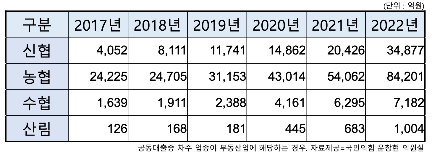 상호금융의 연도별 부동산 공동대출 잔액.