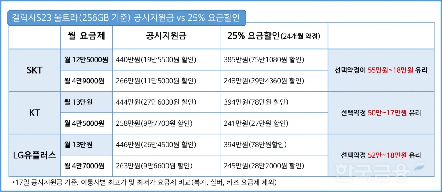 갤럭시S23 울트라(256GB) 모델 기준 공시지원금 및 25% 요금할인 비교. 그래픽=정은경 기자