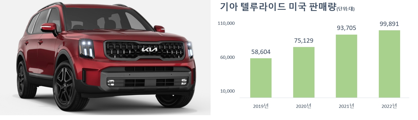 기아, 미국서 경쟁력 있는 브랜드로 '우뚝'