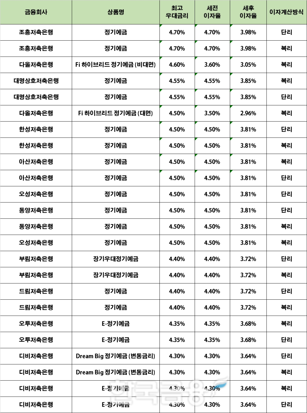 자료 : 금융상품한눈에 12개월 1000만원 예치 시