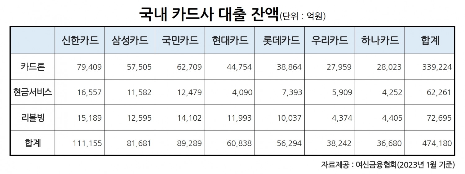 카드사, 당국 지적에 카드론 금리 하향 조정 검토…카드론 잔액 3000억 늘어