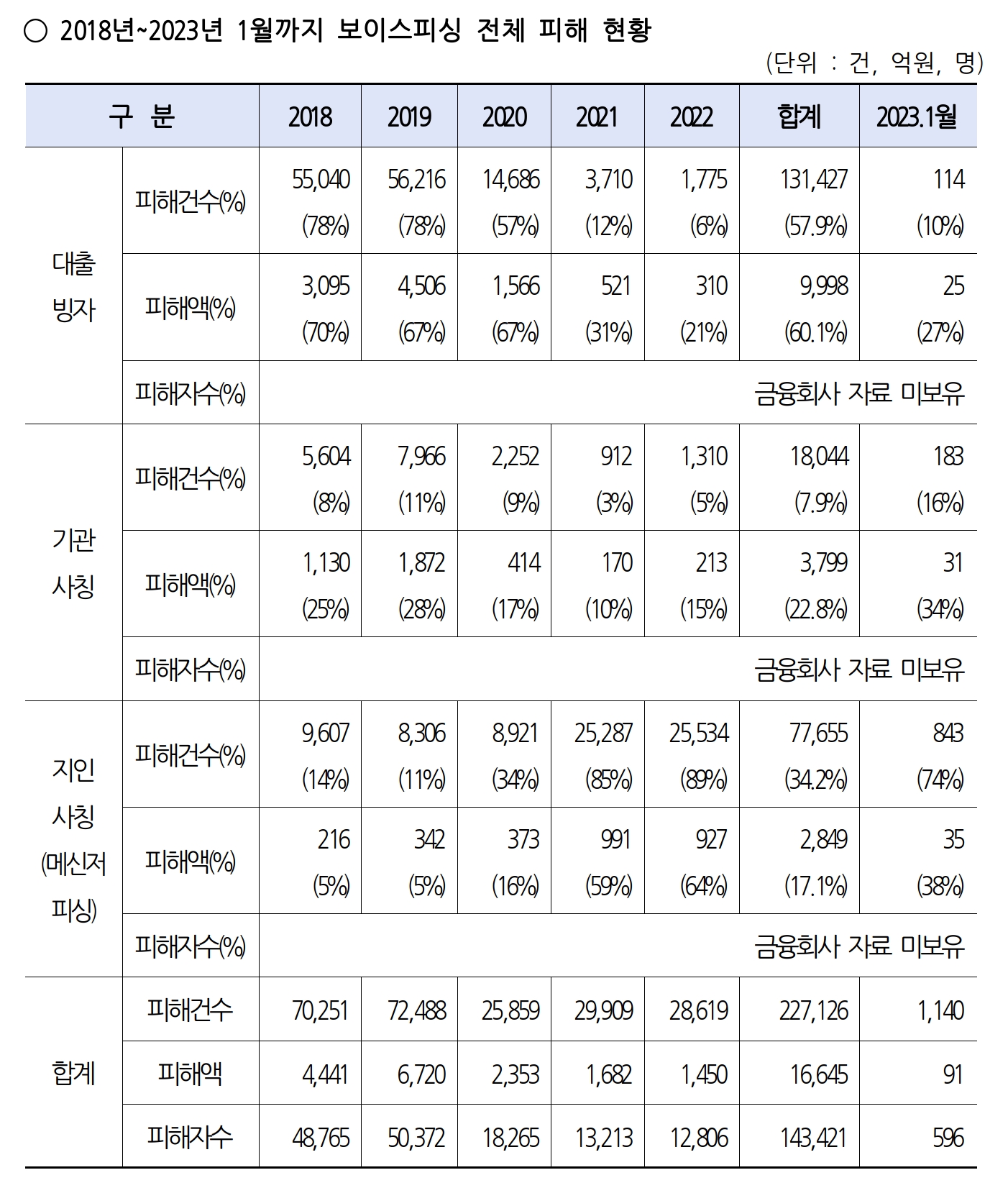 2018년부터 2023년 1월까지 보이스피싱 피해 현황. /자료제공=국민의힘 강민국 의원실