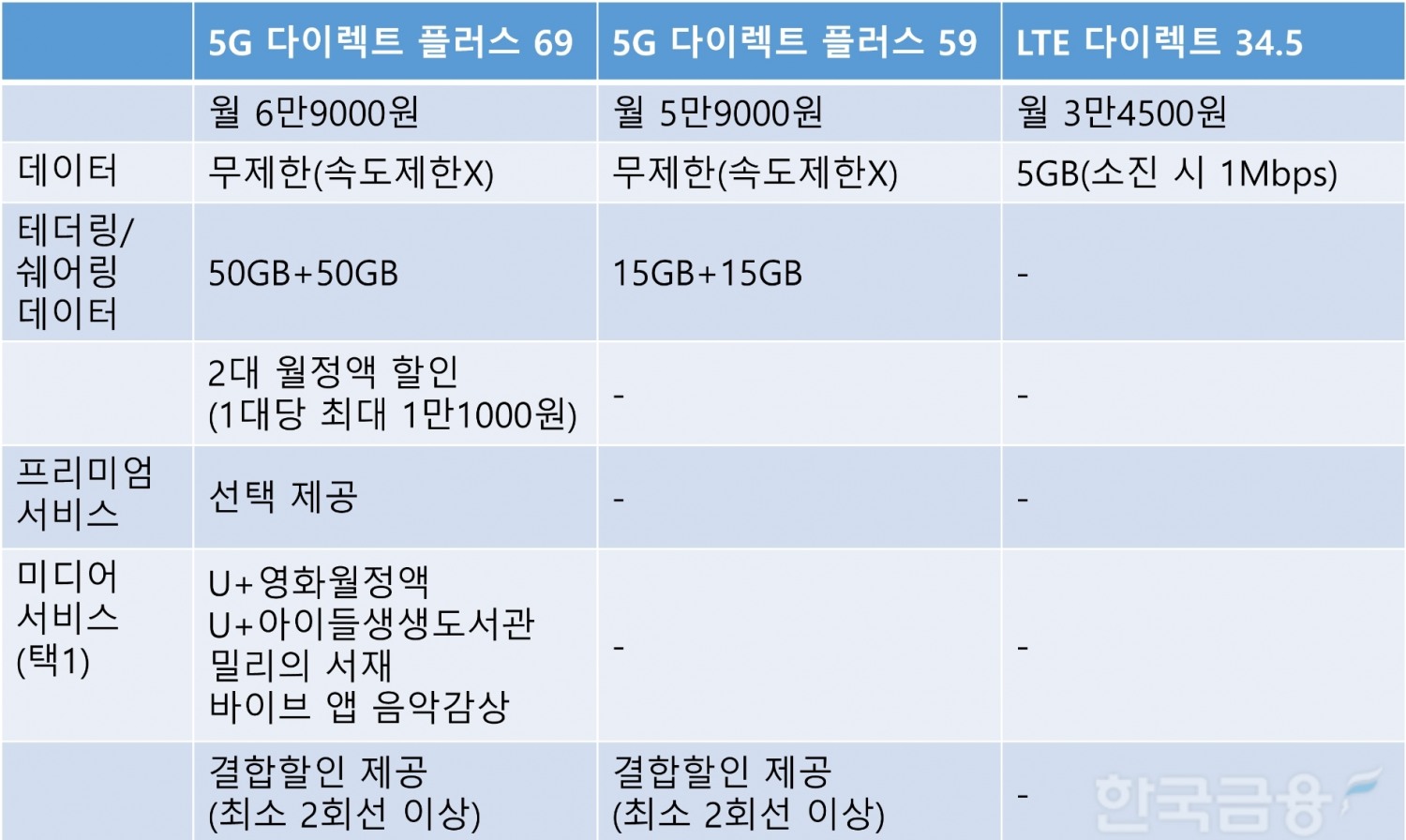 LG유플러스가 출시한 온라인 요금제 3종.
