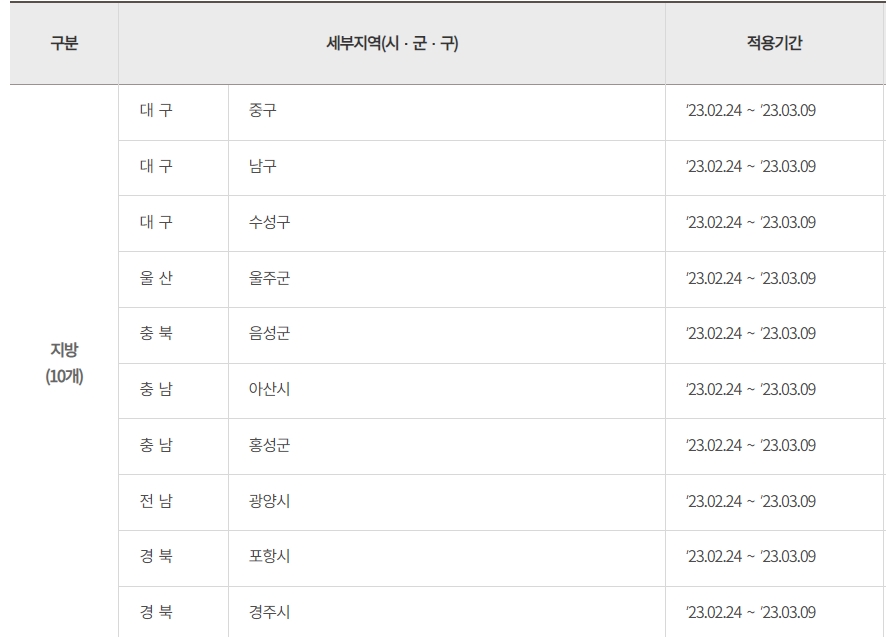 제 73차 미분양 관리지역 10곳 (2023년 2월 기준) / 자료=HUG 주택도시보증공사