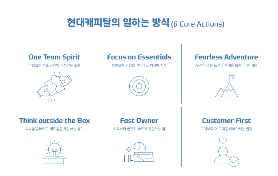 현대캐피탈의 6가지 일하는 방식(6 Core Actions). /자료제공=현대캐피탈