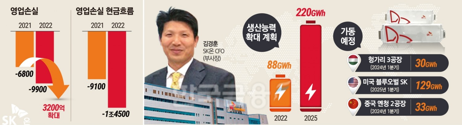 SK온 자금조달 해결사 될까...김경훈 CFO 어깨가 무겁다