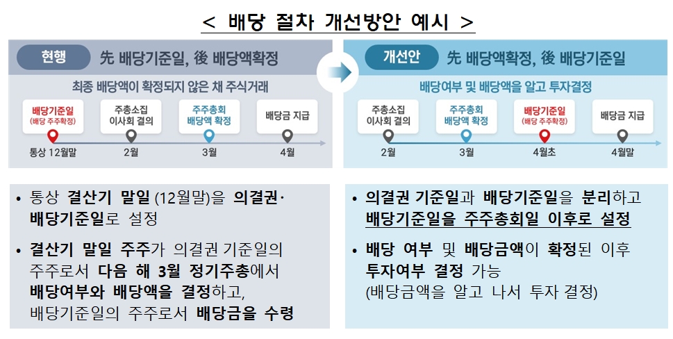 배당절차 개선방안 / 자료제공= 금융감독원(2023.02.26)
