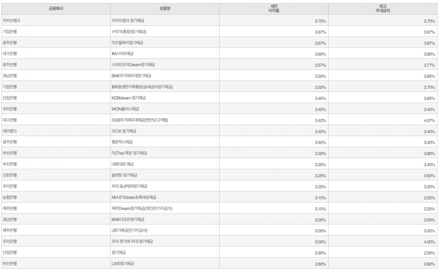 자료=금융감독원(24개월 1000만원 예치 시)