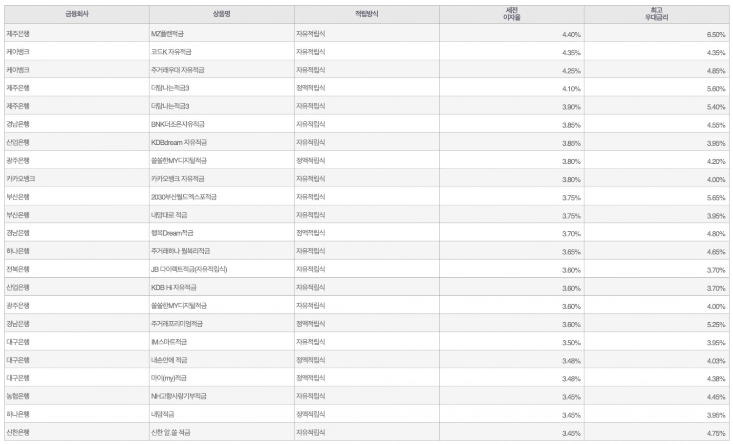 자료=금융감독원(10만원씩 24개월 적립 시)