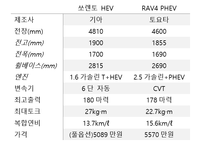쏘렌토, 라브4 제원비교.