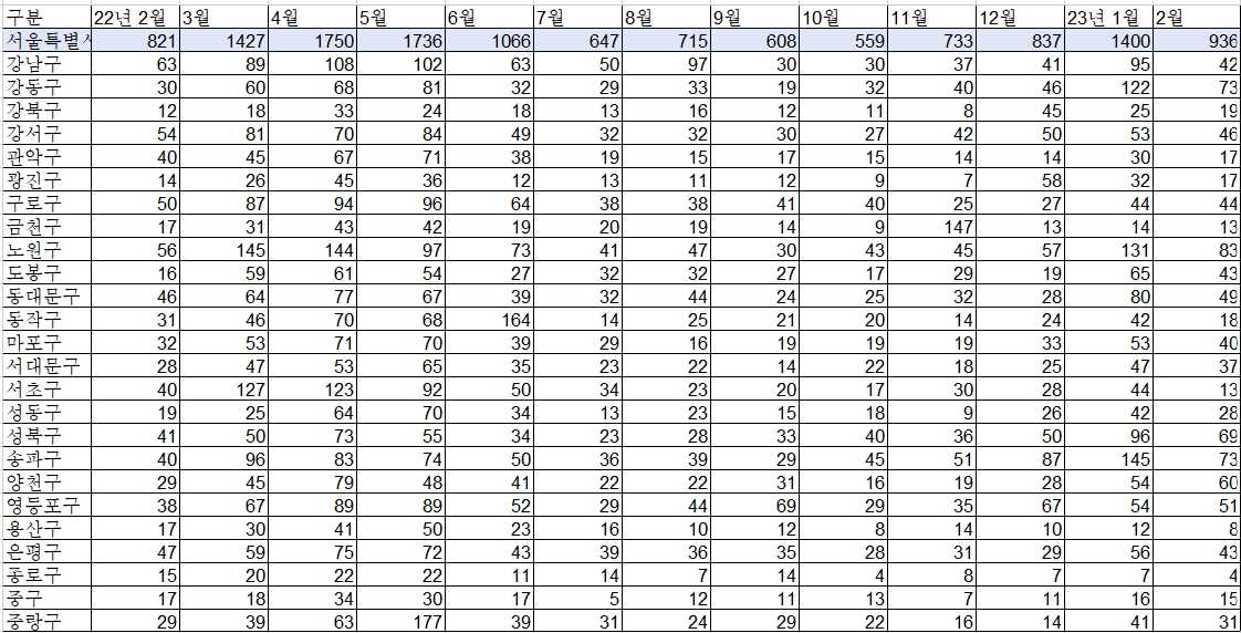 최근 1년 서울 아파트 매매거래량 추이(2023년 2월 27일 기준) / 자료=서울부동산정보광장