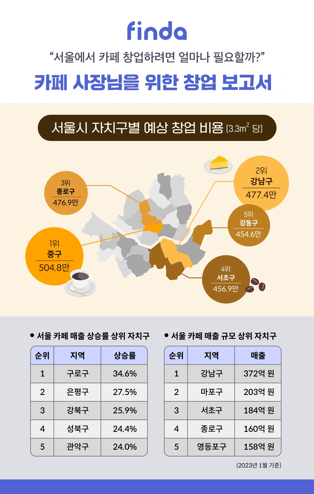 핀다의 카페 사장님을 위한 창업 보고서. /자료제공=핀다