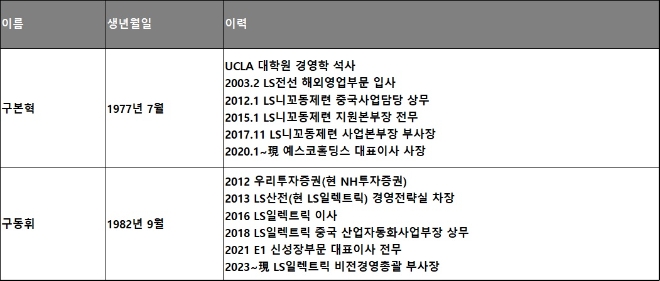 다음 달 LS그룹 정기 주주총회 주요 인물인 구본혁 예스코홀딩스 대표이사 사장, 구동휘 LS일렉트릭 비전경영총괄 부사장 주요 이력.