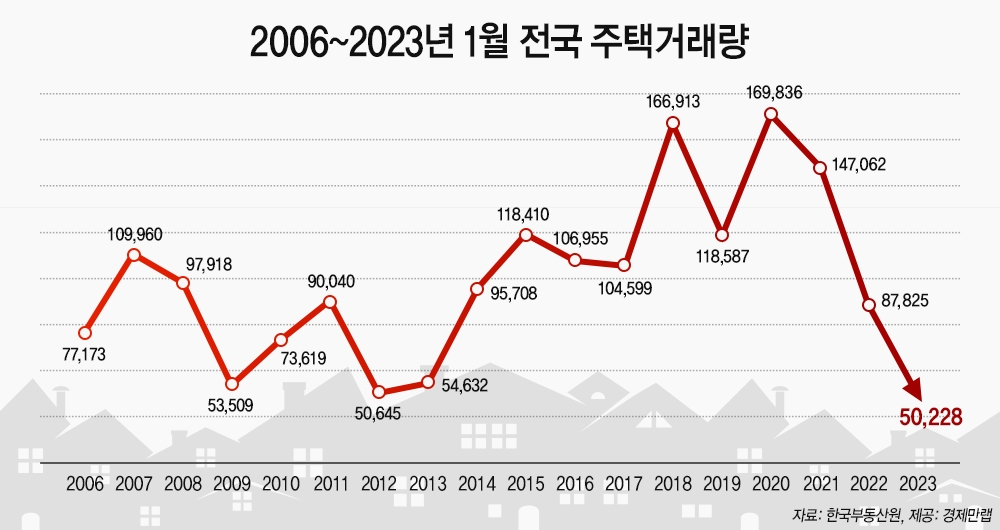 2006년~2023년 1월 전국 주택거래량 추이 / 자료=경제만랩
