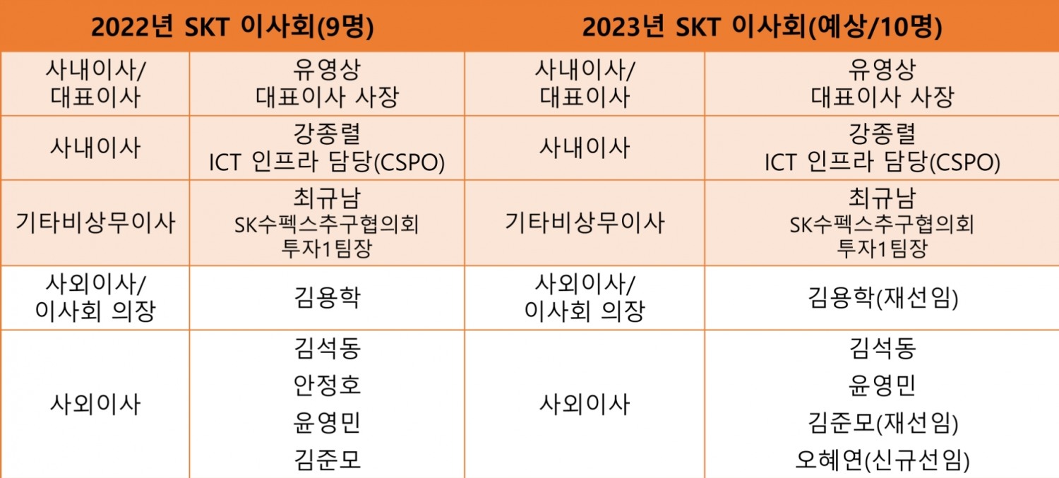 SK텔레콤 이사회 현황.