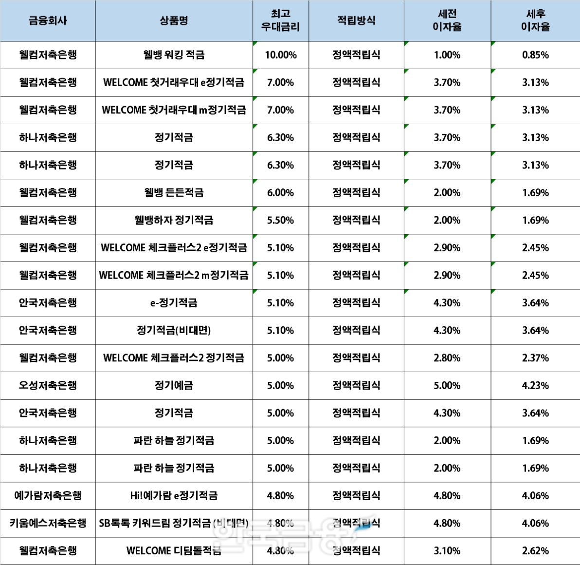 자료 : 금융상품한눈에, 10만원 씩 12개월