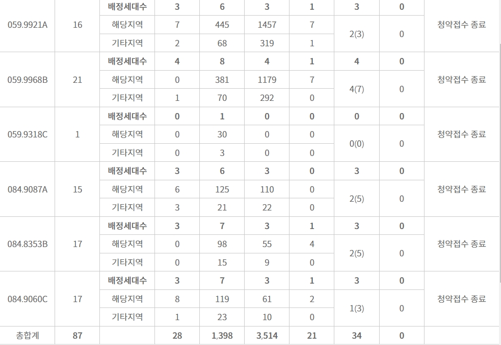 영등포자이 디그니티 특별공급 접수 결과 / 자료=한국부동산원 청약홈