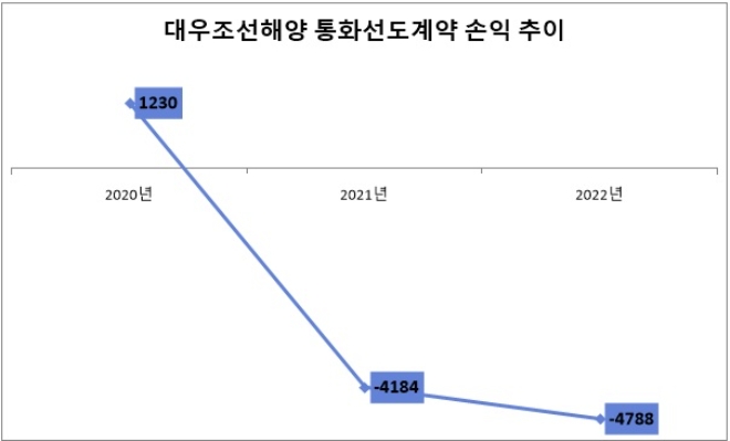 단위 : 억 원. /자료=대우조선해양.