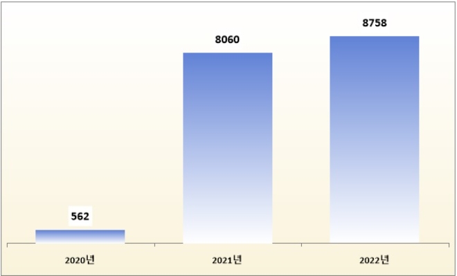 대우조선해양 환정계약 평가 손해와 통화선도계약 손해 총합 추이, 단위 : 억 원, /자료=댜우조선해양.