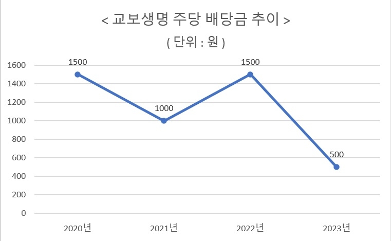 '경과조치 여파' 배당 축소한 교보생명…지주사 전환 득될까