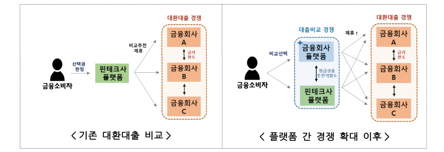 기존 대환대출과 플랫폼 간 경쟁 확대 이후 변화. /자료제공=금융위원회