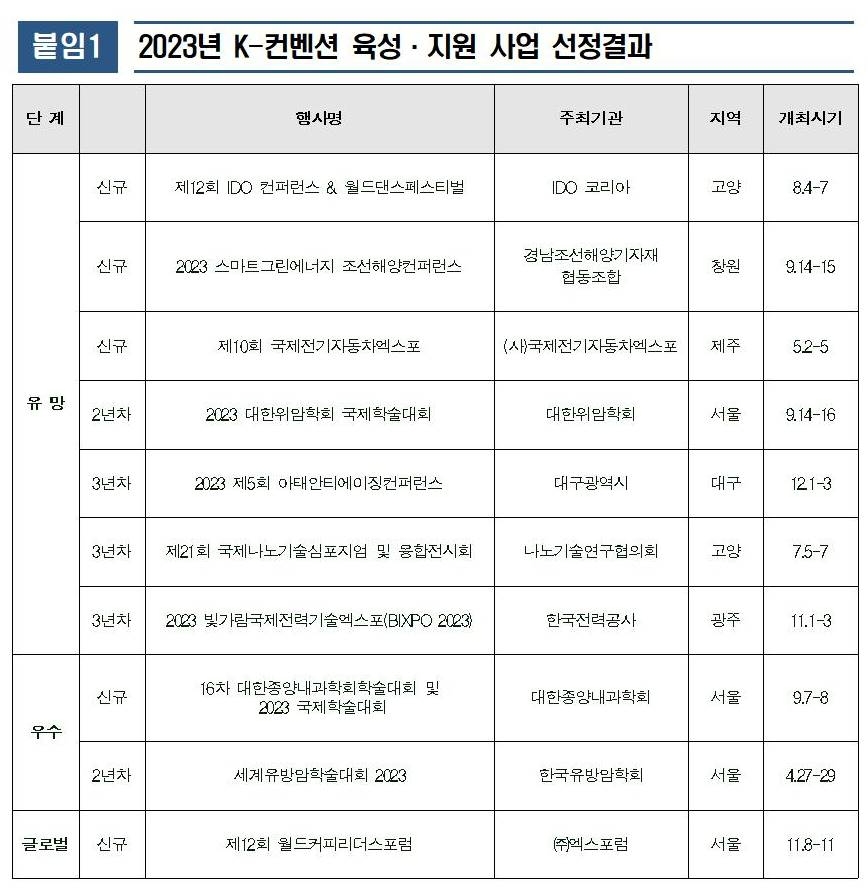 2023년 K-컨벤션 육성·지원 사업 선정결과. /사진제공=한국관광공사