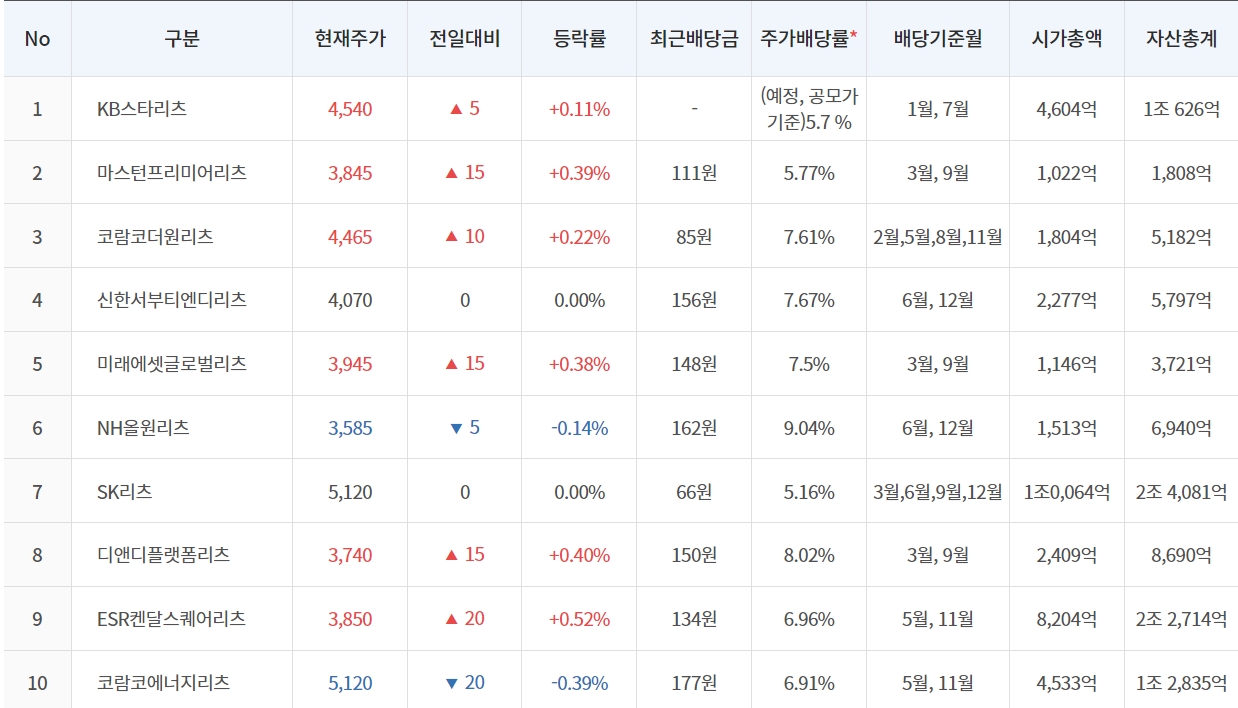 3월 9일 오전 9시 기준 국내 주요 상장리츠 가격 등락 / 자료=한국리츠협회