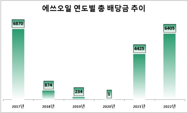 단위 : 억 원. /자료=에쓰오일.