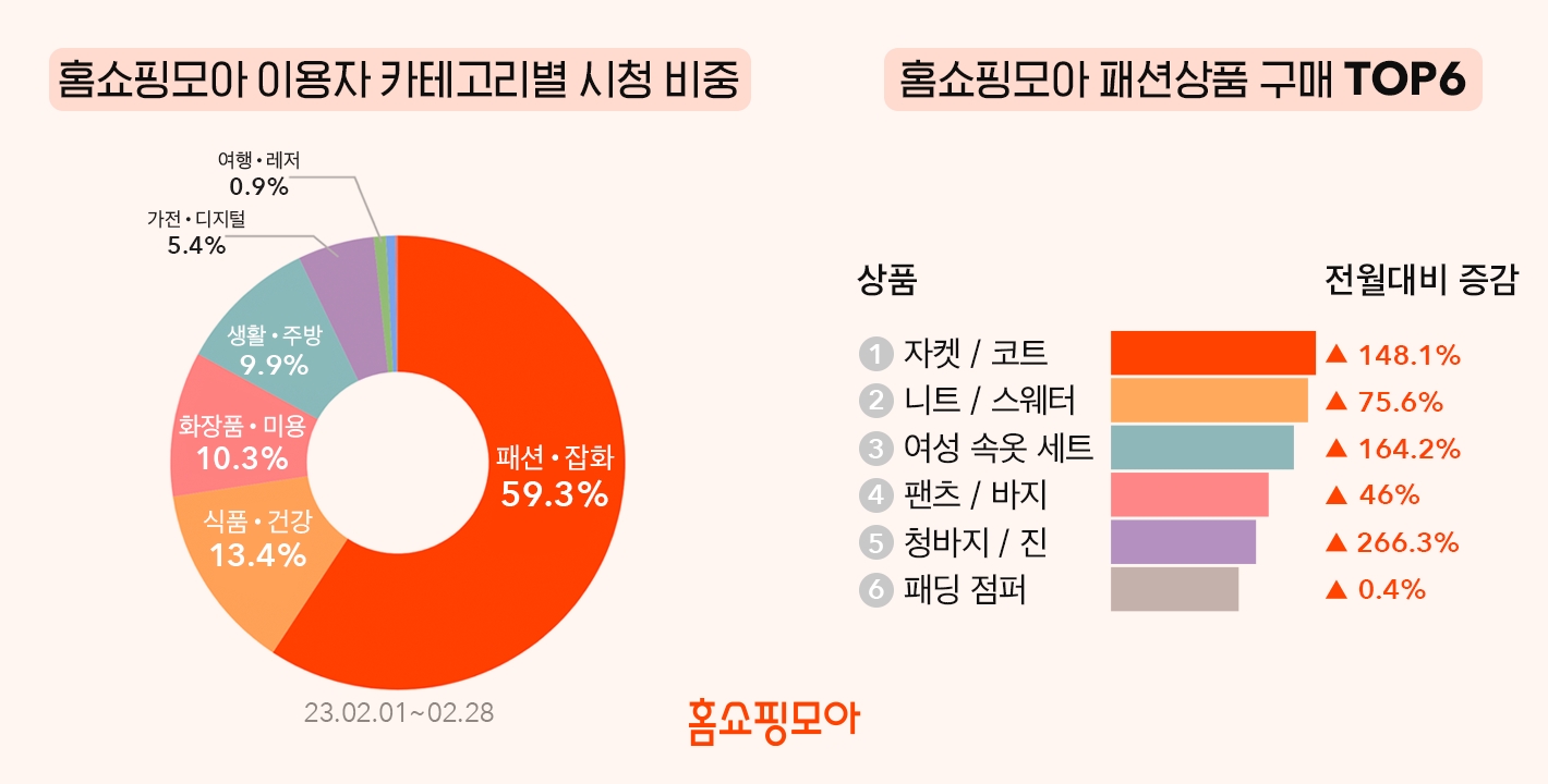 홈쇼핑모아 이용자가 가장 많이 시청한 상품군은 패션잡화인 것으로 나타났다. /사진제공=버즈니