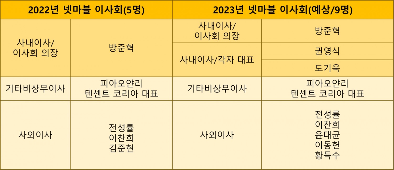 넷마블 이사회 현황.