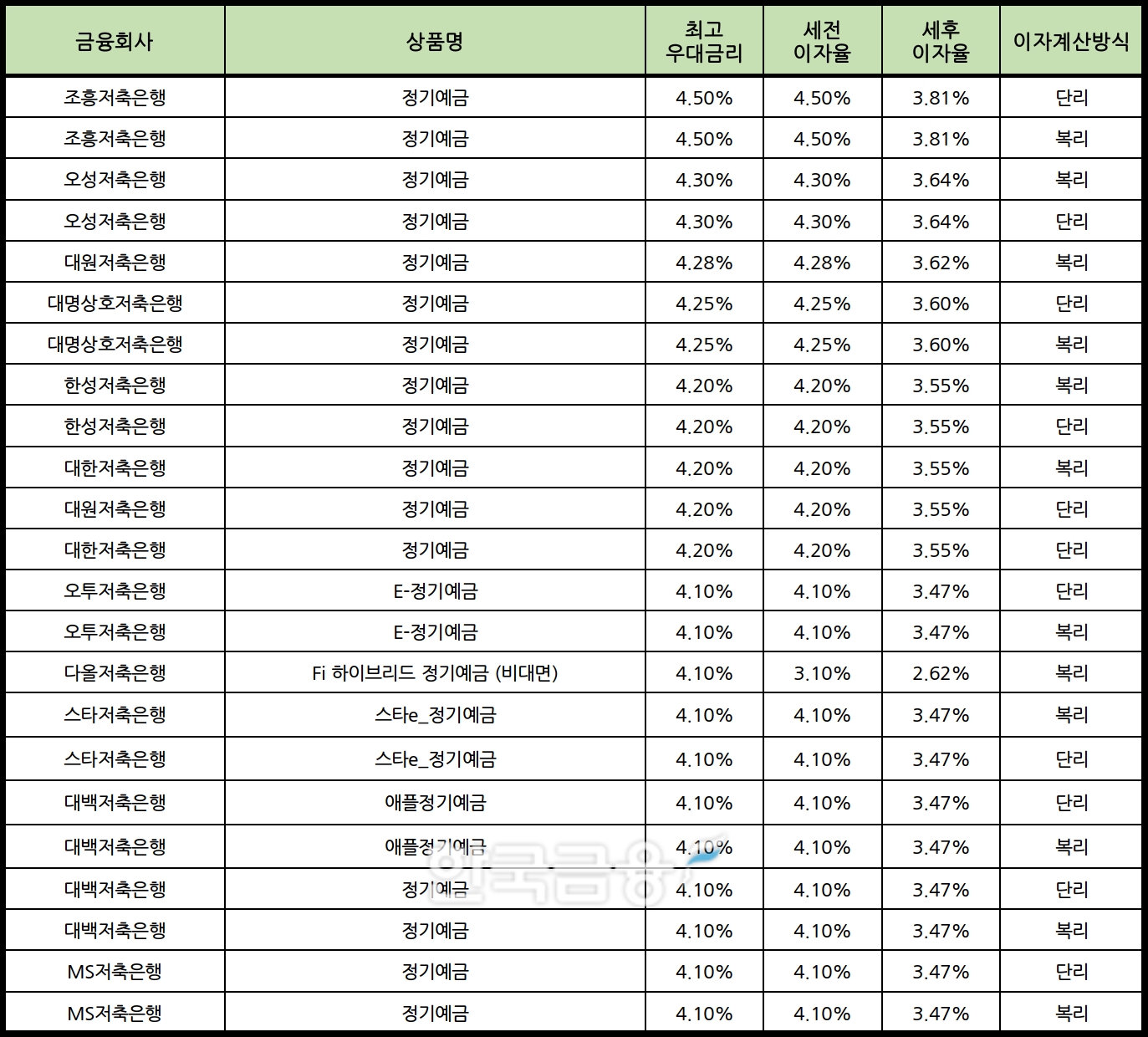 자료 : 금융상품한눈에 12개월 1000만원 예치 시
