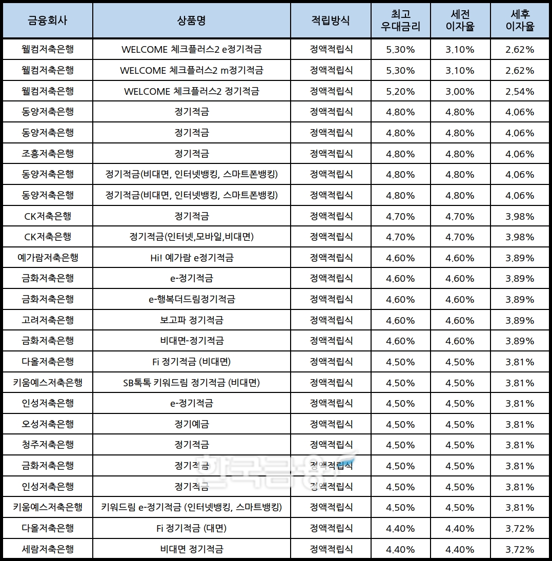 자료 : 금융상품한눈에, 10만원 씩 24개월
