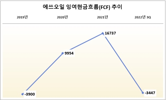 단위 : 억 원. /자료=에쓰오일.