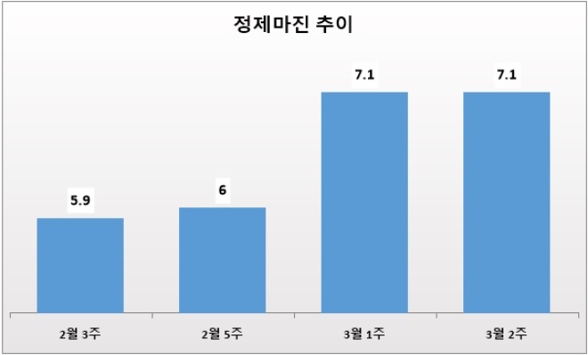 기준 : 배럴당, 단위 : 달러. /자료=증권업계.