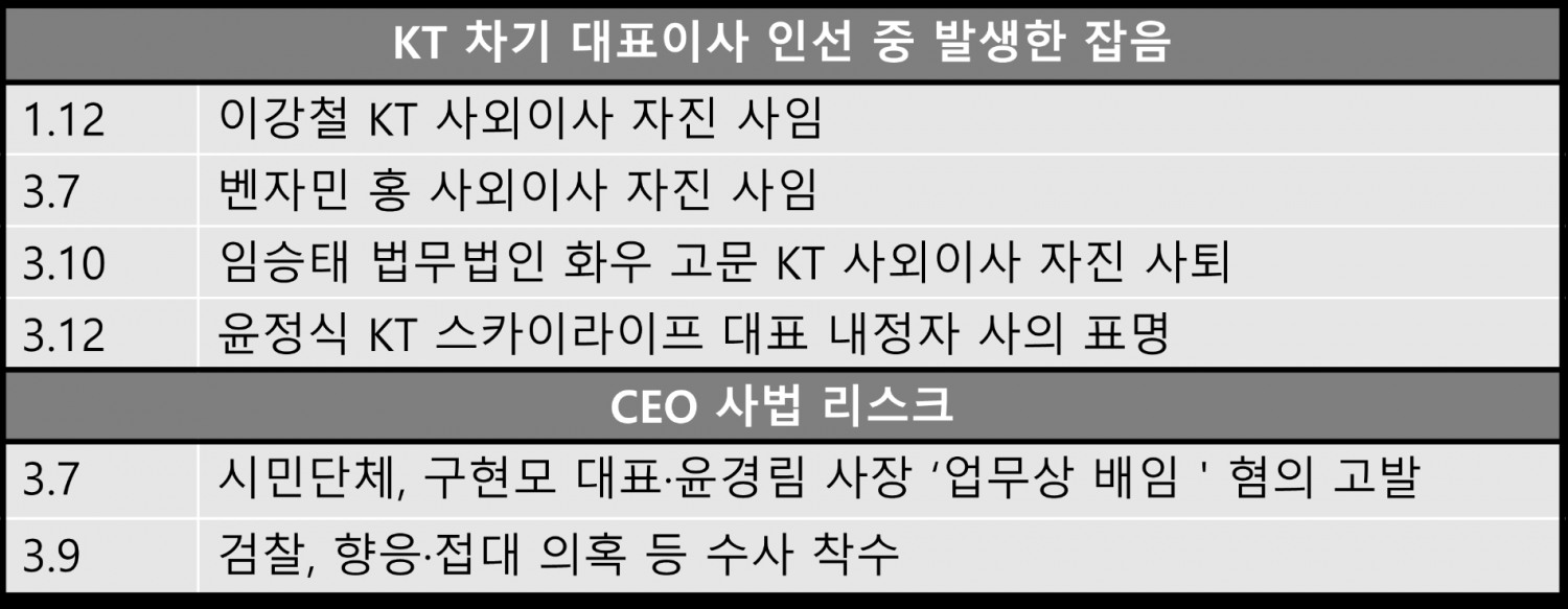 KT 차기 대표이사 인선 중 발생한 잡음 및 논란.