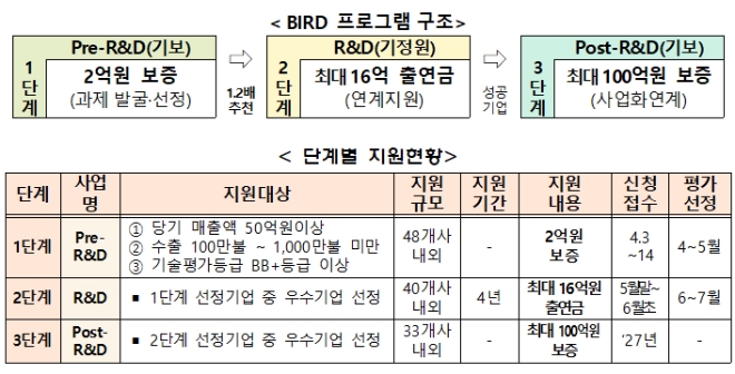 BIRD 프로그램 세부 내용. / 자료제공=기보