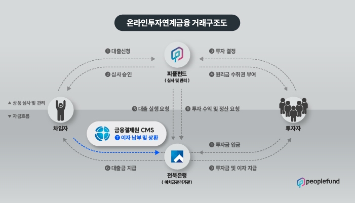 온라인투자연계금융 거래구조도. /사진제공=피플펀드