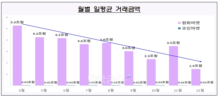 2022년 4월부터 12월 사이 국내 가상 자산 월별 일평균 거래금액./자료=금융위원회(위원장 김주현) 산하 ‘금융정보분석원’(원장 박정훈)
