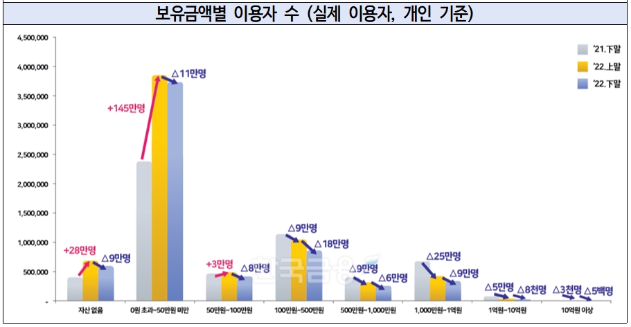 가상 자산 투자자 대상 보유금액별 이용자 수 추이./자료=금융위원회(위원장 김주현) 산하 ‘금융정보분석원’(원장 박정훈)