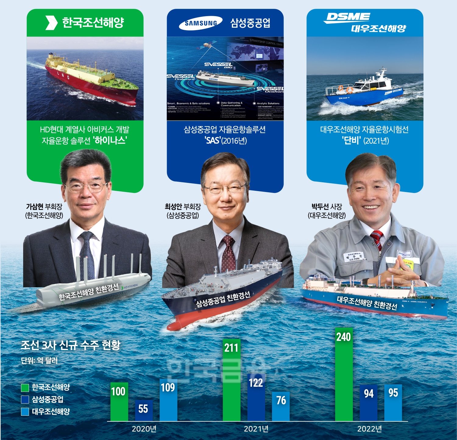 K-조선, 자율운항·친환경 ‘두 마리 토끼’ 잡는다