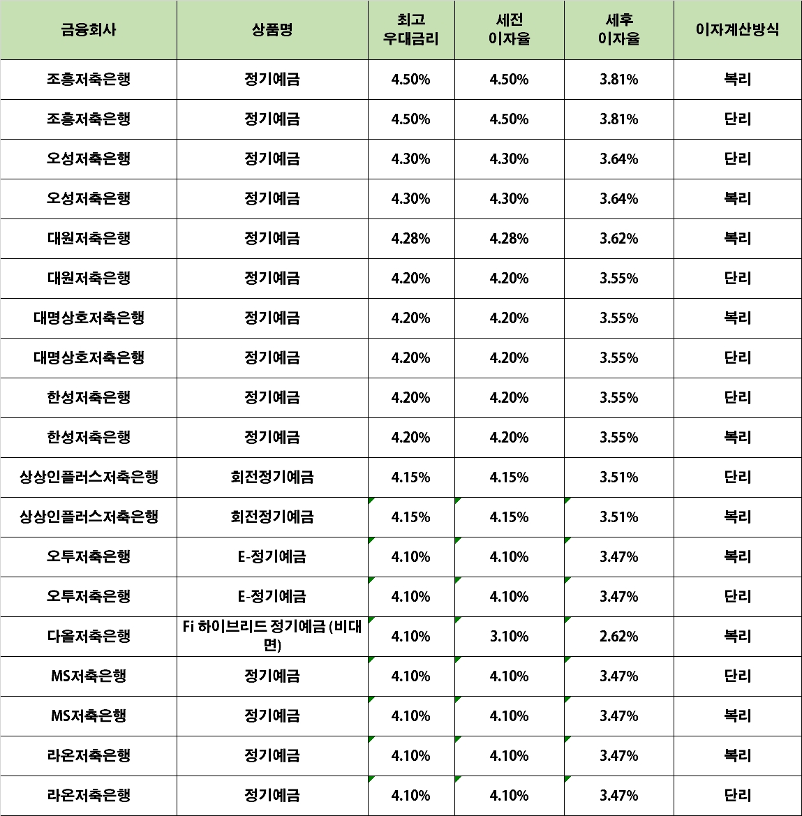 자료 : 금융상품한눈에 12개월 1000만원 예치 시