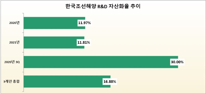 단위 : %. /자료=한국조선해양.