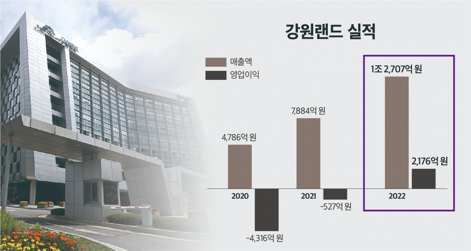 강원랜드 실적 추이. /사진제공=강원랜드