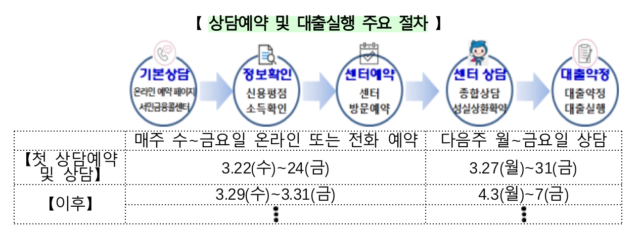 연체자·무소득자도 최대 100만원…'소액생계비대출' 받으려면